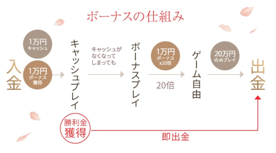 ボーナスでプレイした場合の出金条件