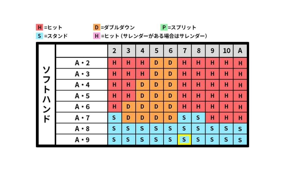 左の列「プレイヤー側」がAと9、ディーラー側の数字が7ですので、交点の動作は「S」となっています