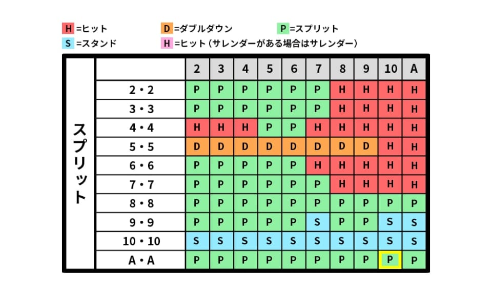 今回はディーラーのオープンカードが絵札なので数字は10です