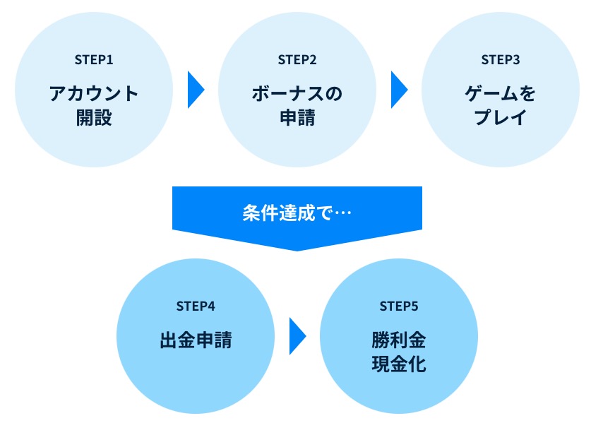 コニベットの入金不要ボーナス(登録ボーナス)受け取り手順