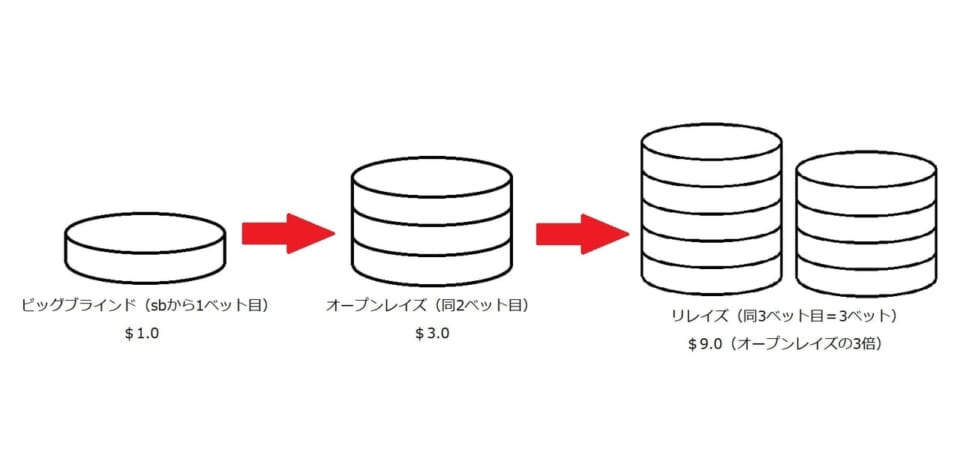 オープンレイズに対してのリレイズのことを3ベットと言います
