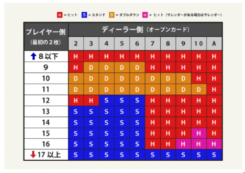 ベーシックストラテジーとは、ブラックジャックで使用する基本的な戦略です