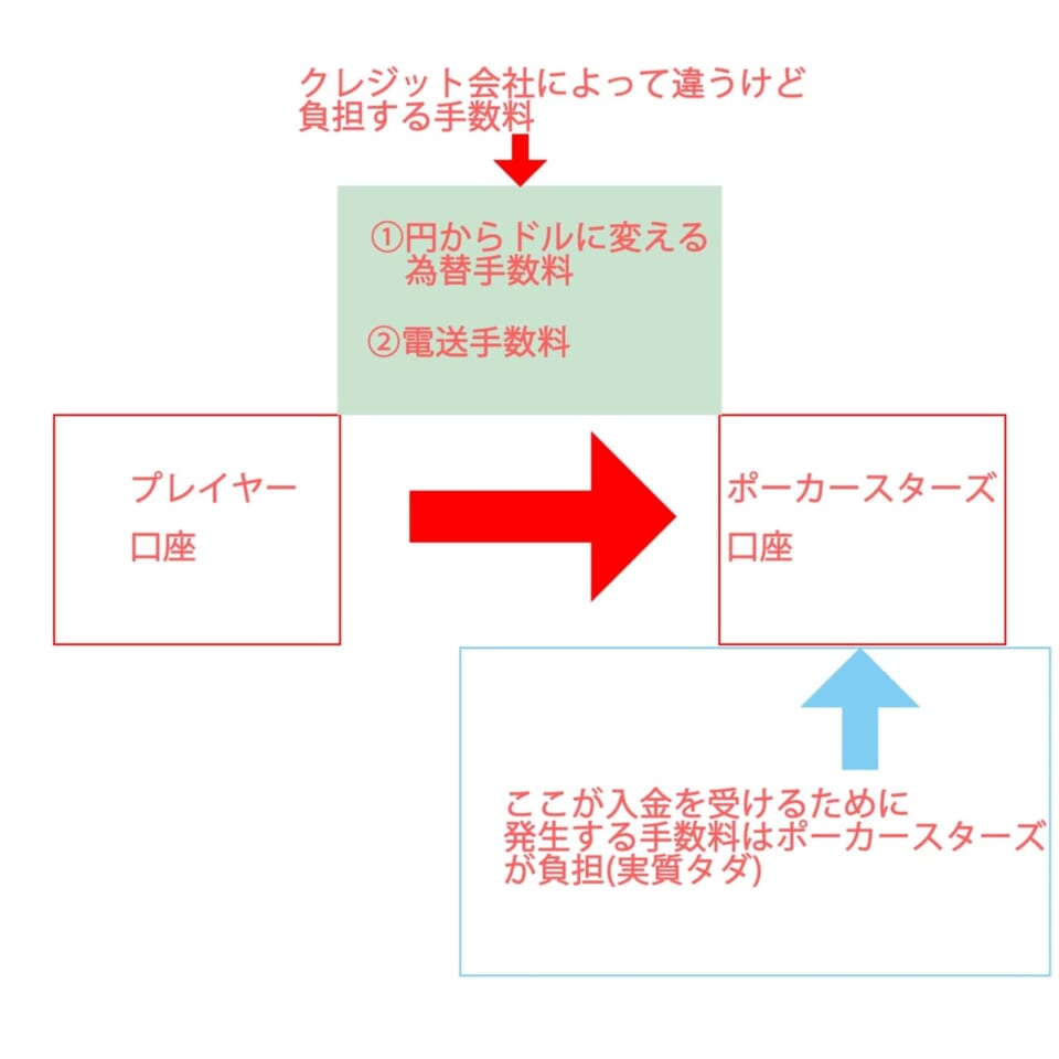 ポーカースターズの入金手数料や反映時間