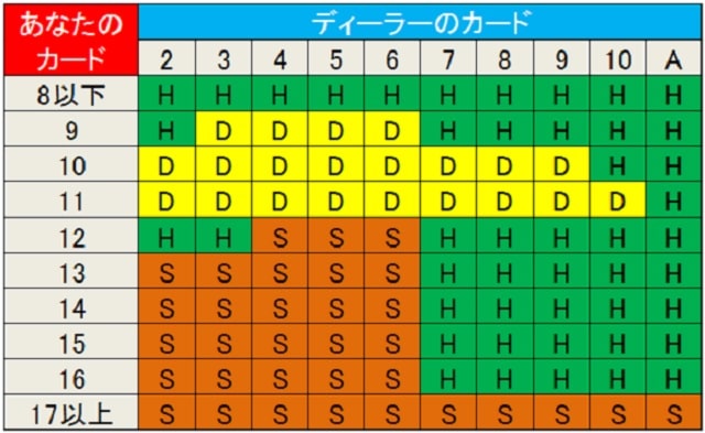 ベーシックストラテジー