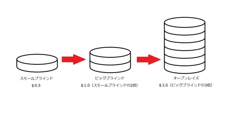 プリフロップでオープンレイズする時は、ビッグブラインドの3倍を目安にレイズすると良いでしょう