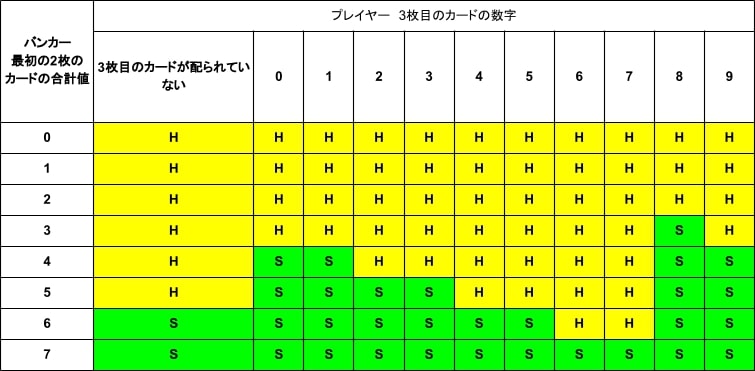 バカラ 3枚目を引ける条件
