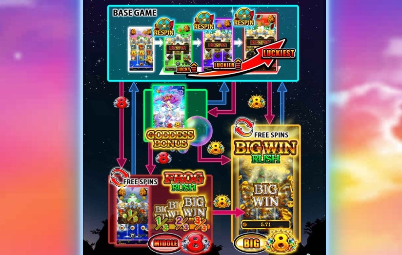 ドリームオブゴールドディライトの全体のゲームフローは画像の通りとなっており、それぞれの機能には発動条件がありますので、ここできちんと把握しておきましょう