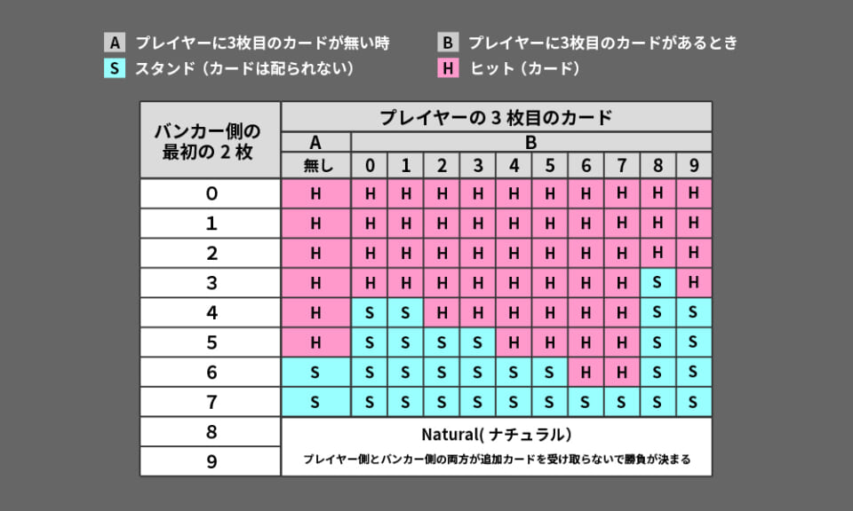 バカラで3枚目が配られる条件の表
