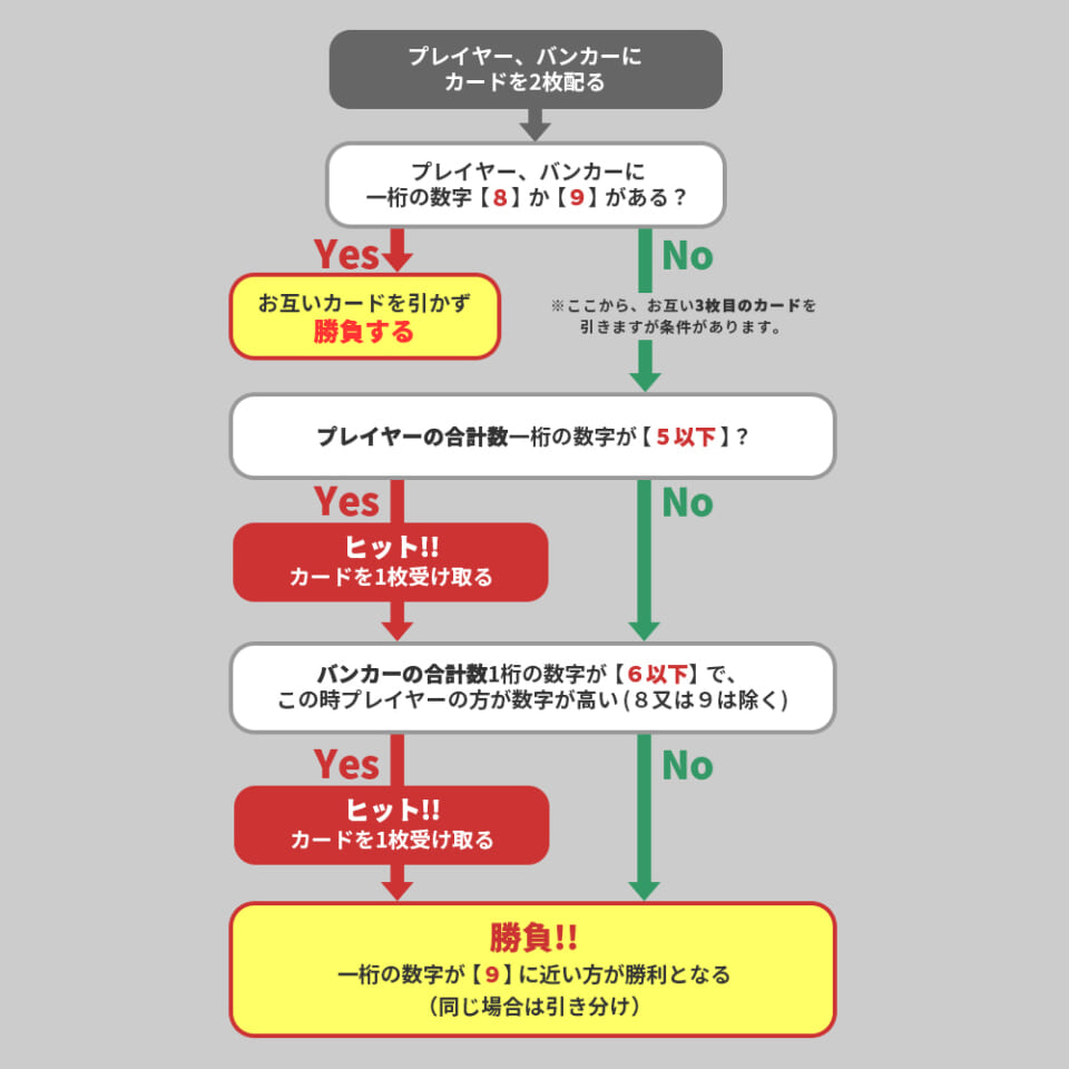 バカラの3枚目が配られる条件・ルールの説明チャート