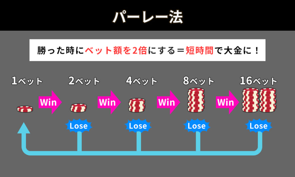 パーレー法
勝った時にベット額を2倍にする=
短時間で大金に!