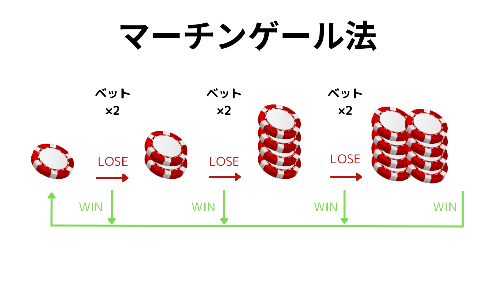 マーチンゲール法