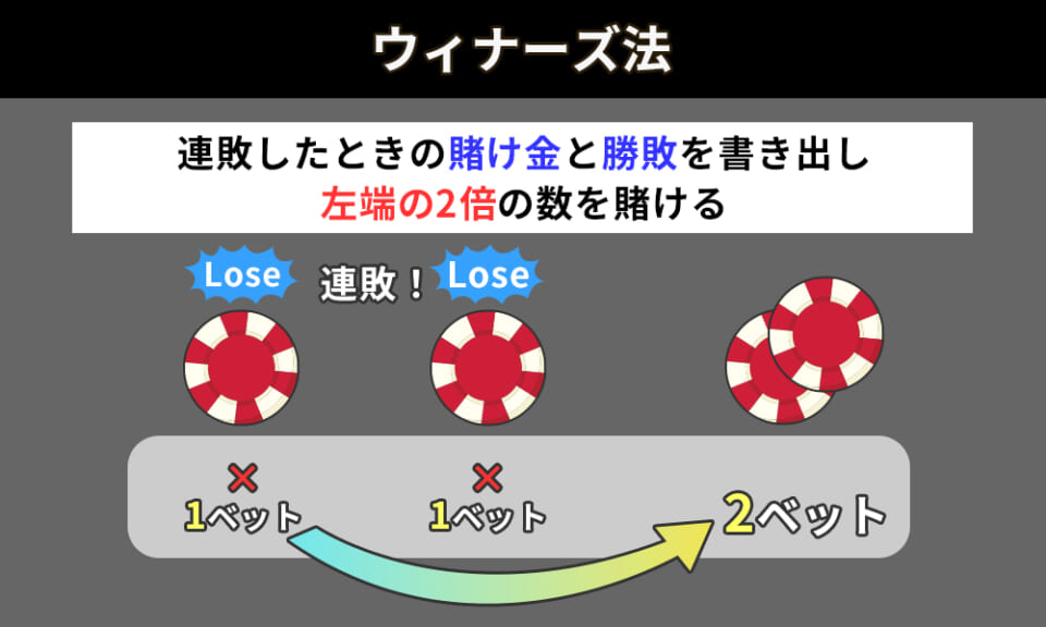 ウィナーズ法
連敗したときの賭け金と勝敗を書き出し左端の2倍の数を賭ける