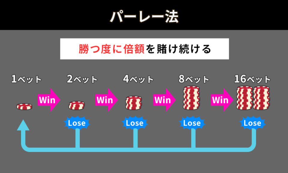 パーレー法
勝つ度に倍額を賭け続ける