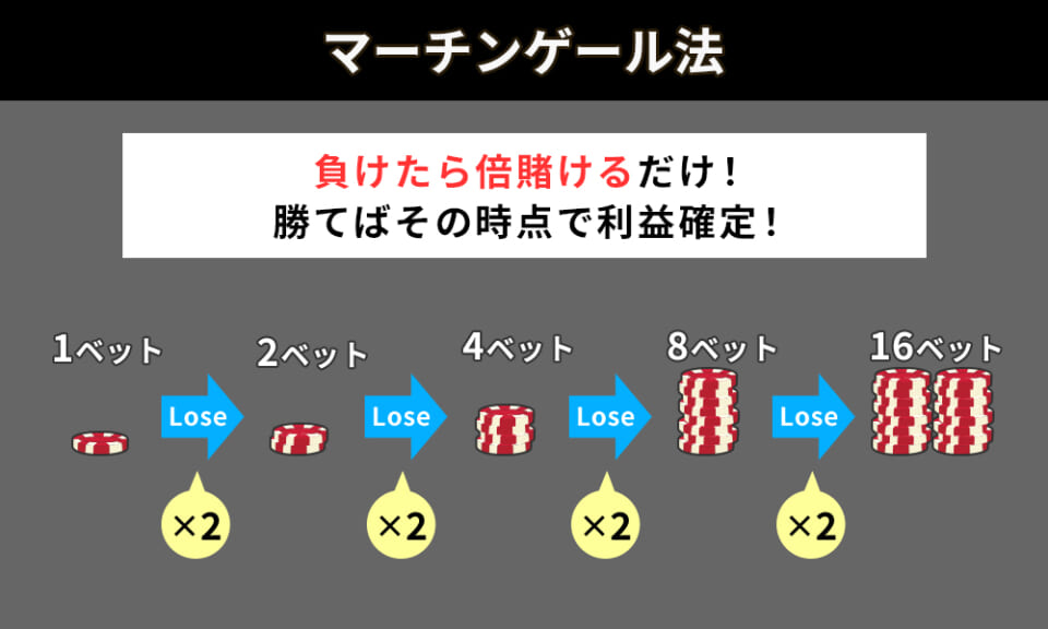 マーチンゲール法
負けたら倍賭けるだけ！勝てばその時点で利益確定！