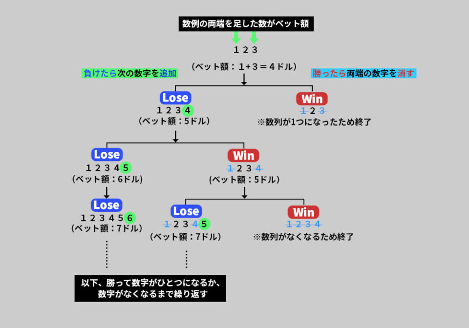 2倍モンテカルロの計算例
