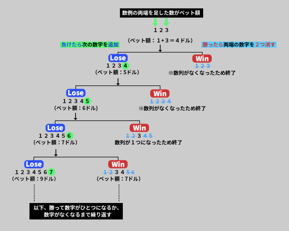 3倍モンテカルロ法の計算例