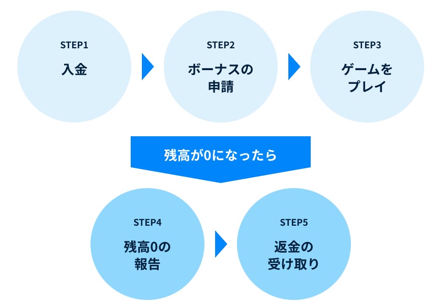 コニベットの初回入金ボーナスの受け取り方法
