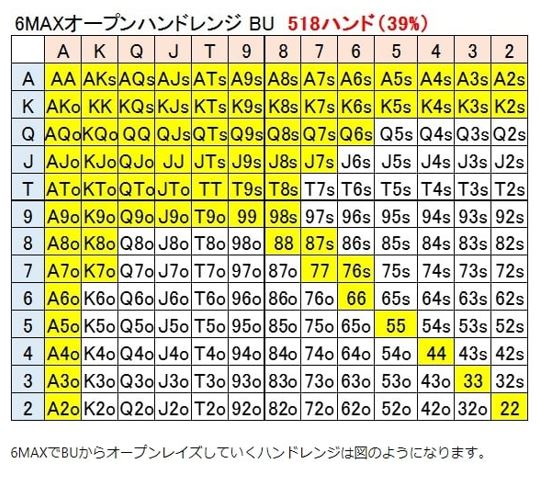 BTN(ボタン)のハンドレンジ表