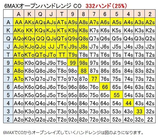 CO(カットオフ)のハンドレンジ表