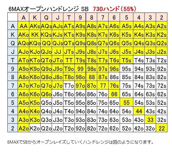 SB(スモールブラインド)のハンドレンジ表