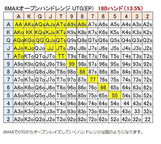 UTG(アンダー・ザ・ガン)のハンドレンジ表