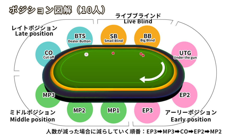 10名でゲームを開始した時のポジション