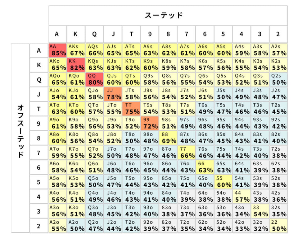 プリフロップ時の勝利率の一覧表