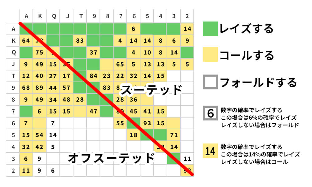スターティングハンド表