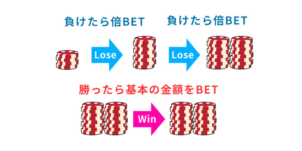 マーチンゲール法