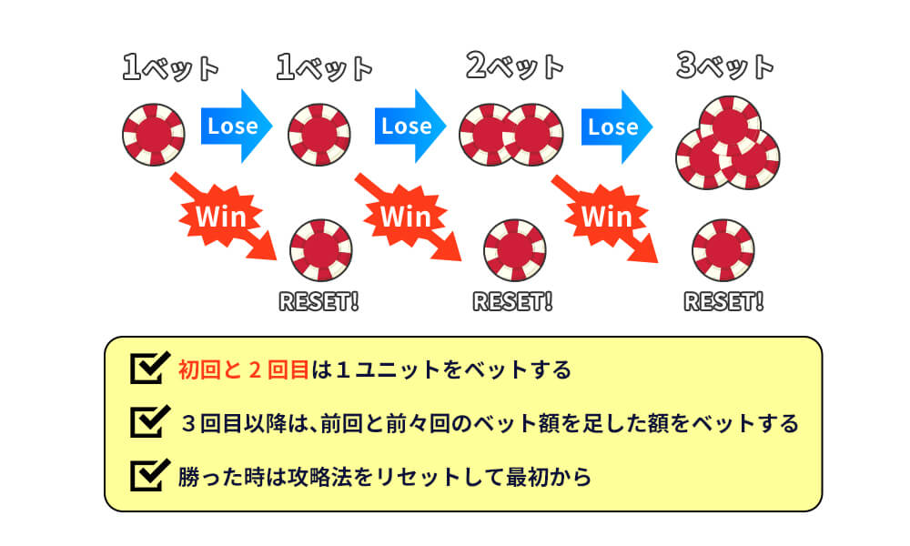 ココモ法