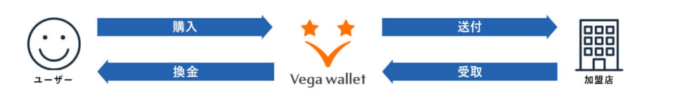 ベガウォレット(Vega wallet)の入金方法
