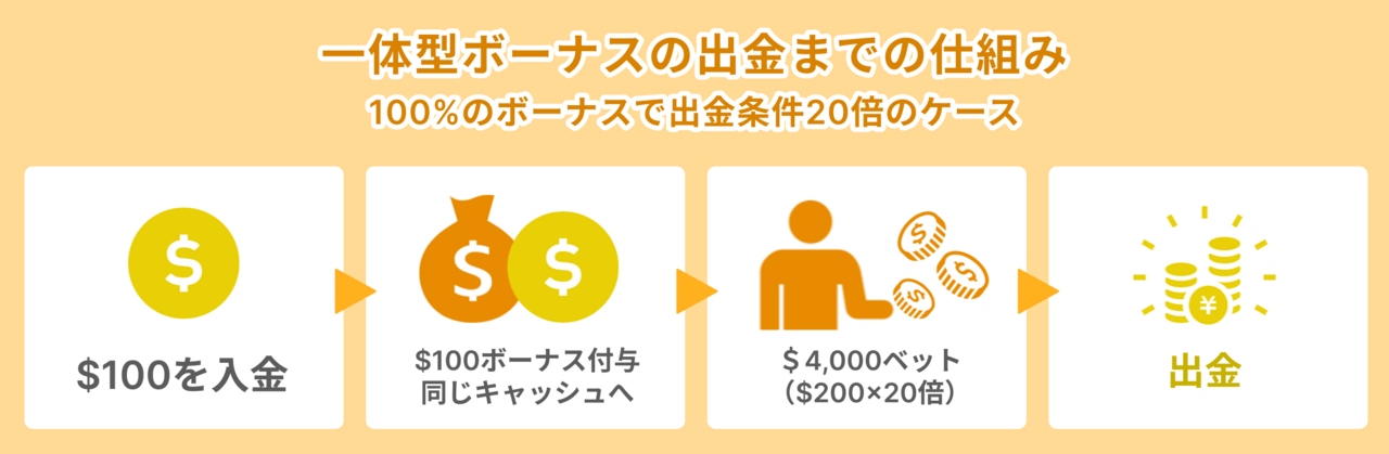 一体型ボーナス