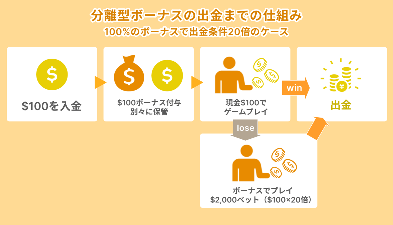 分離型ボーナス