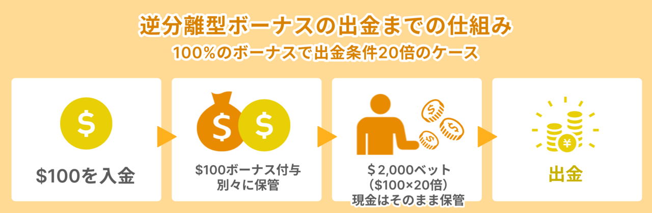 逆分離型ボーナス