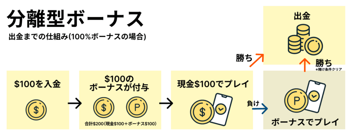 分離型ボーナスの仕組み