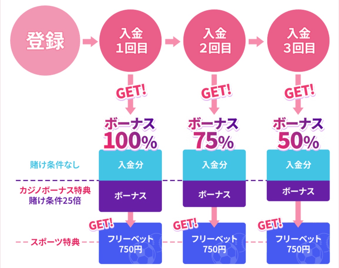 当サイト限定の初回入金ボーナス合計15万円+スポーツフリーベット